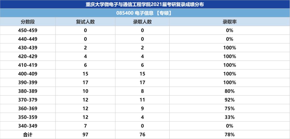 23考研电子信息专硕，重庆大学、重庆邮电大学、西南大学难度分析