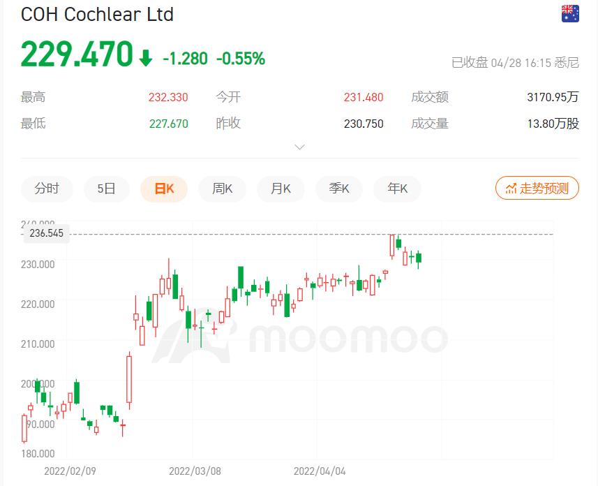 全球做人工耳蜗前几的公司,人工耳蜗行业的老大