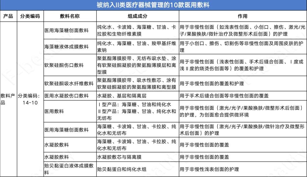 iii型胶原蛋白医用湿性敷料,胶原蛋白敷料技术要求