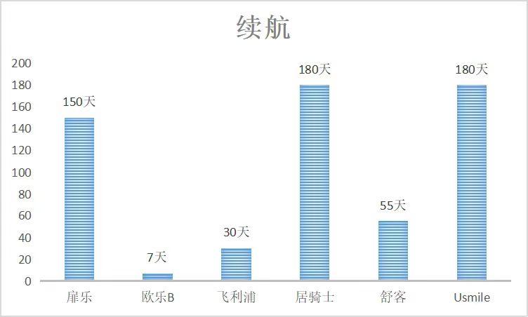 飞利浦扉乐电动牙刷测评,飞利浦入门款电动牙刷测评