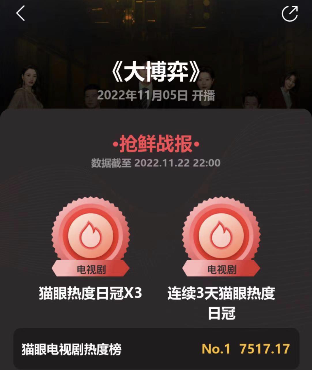 开播后已拿下3个第一,田雨现在正拍的新戏