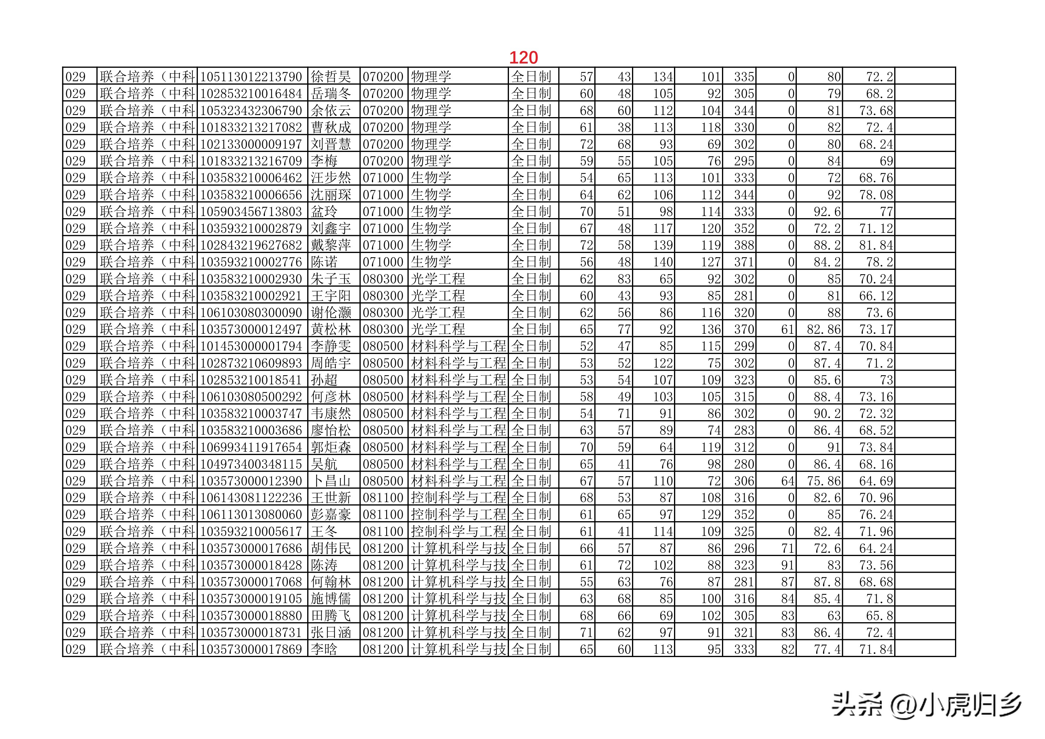 安徽大学2023年硕士研究生拟录取名单（全）