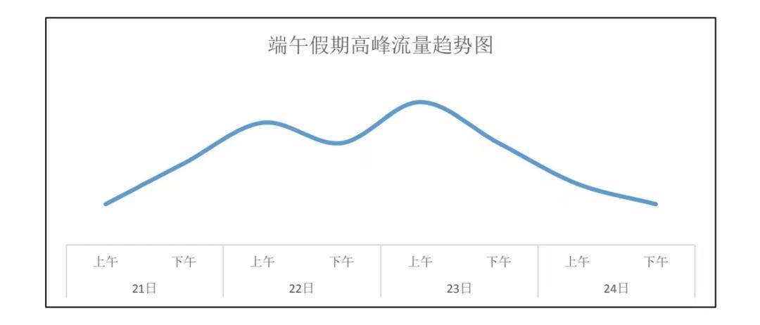 端午假期高速路免费吗,高速不免费端午出行攻略