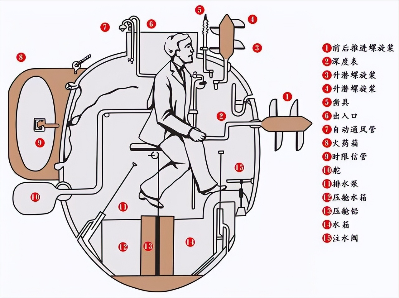 美国潜水艇发展史,美国潜水艇的发展之路