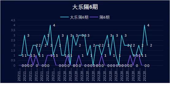 大乐透031期,大乐透k线走势图表大全