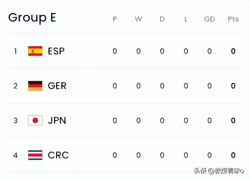 「世界杯E组浅析」西班牙+日本+哥斯达黎加+德国