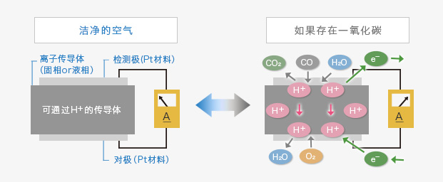 各种气体传感器原理,气体传感器的检测原理总结