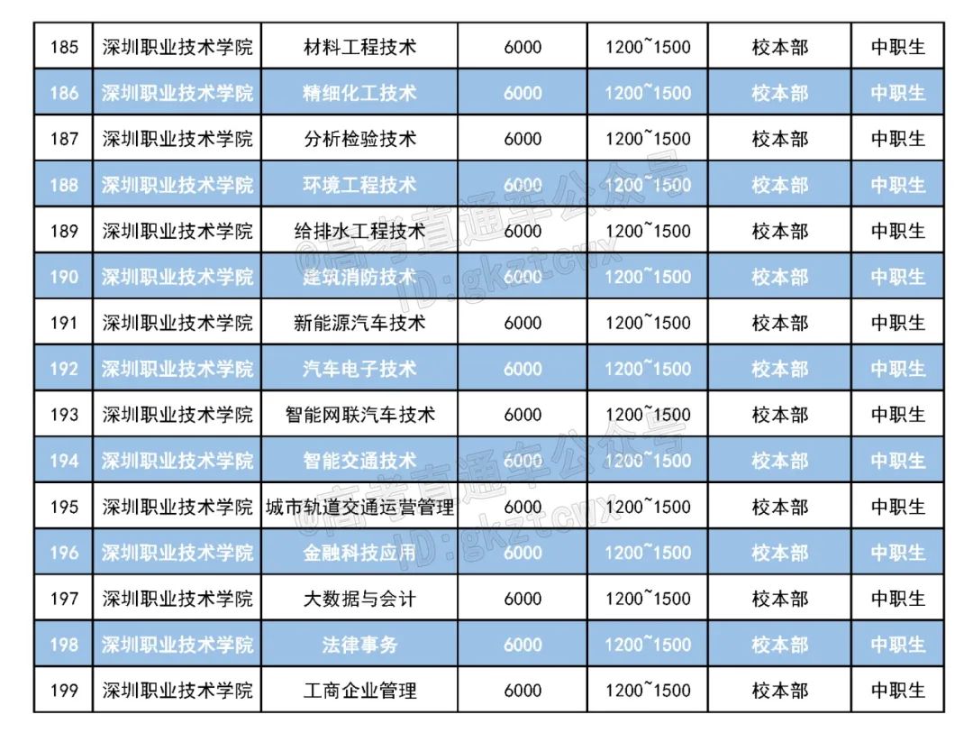 广东专科学费表,2023广东私立专科学院学费汇总