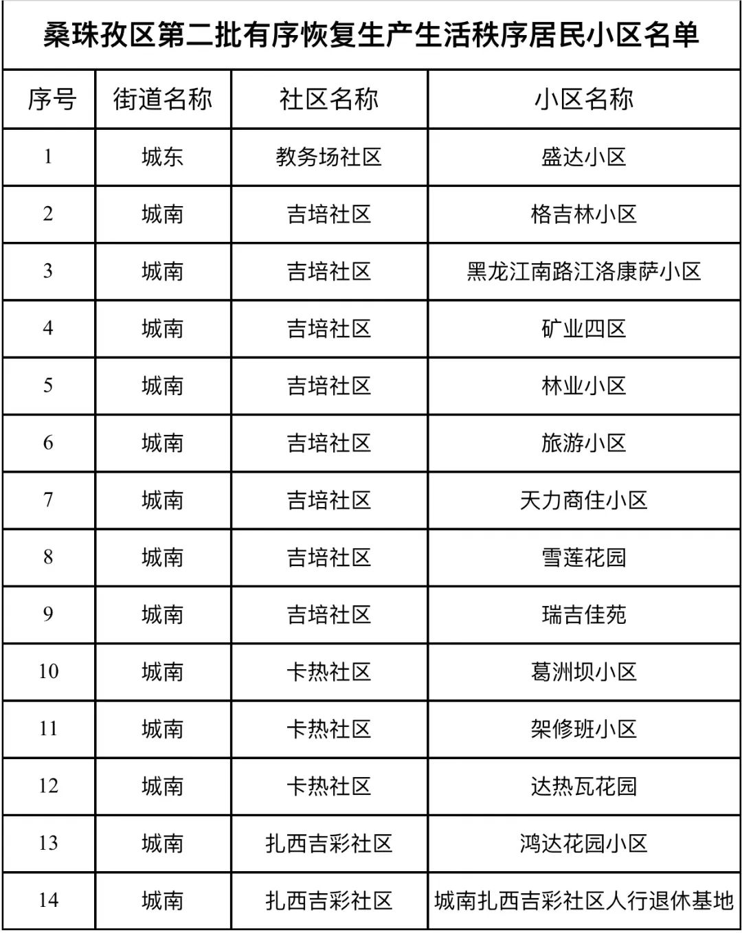 桑珠孜区最新发布,桑珠孜区第三批有序复商复市公告
