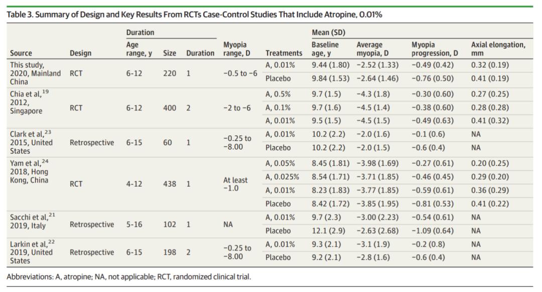 JAMA证实：阿托品预防近视，0.05%才有效，0.01%无效！