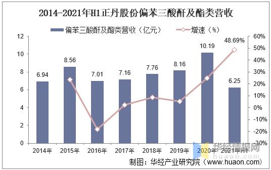 偏苯三酸酐产能排行,偏苯三酸酐2021全年价格走势