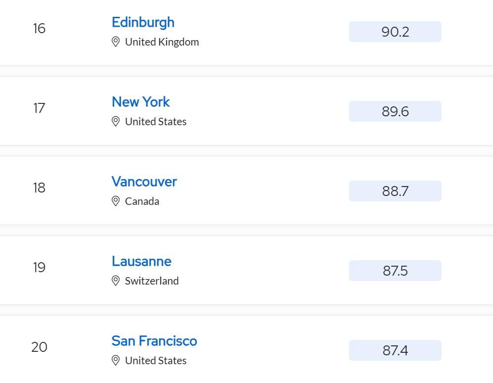 2023qs最佳留学大学城市排名,2024年世界最佳留学城市排名