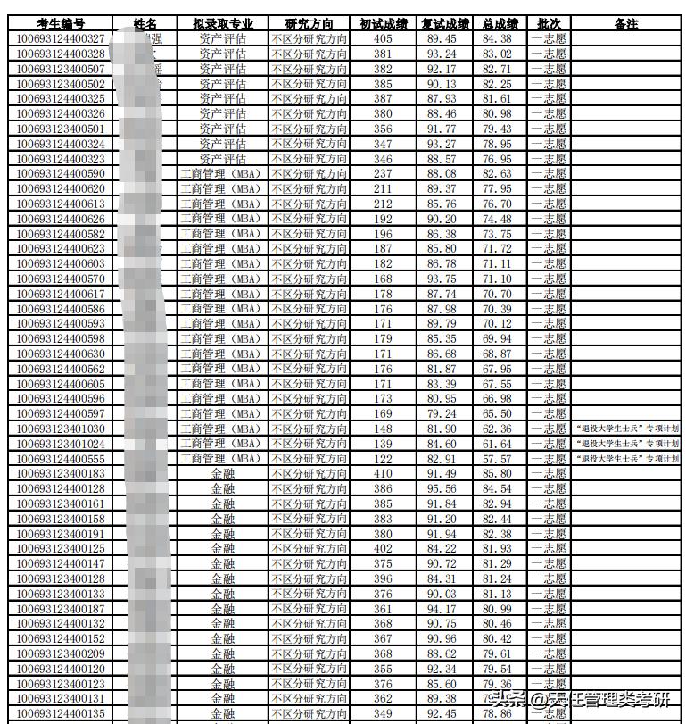 2023天津工业大学研究生拟录取,天津商业大学2023河南分数线
