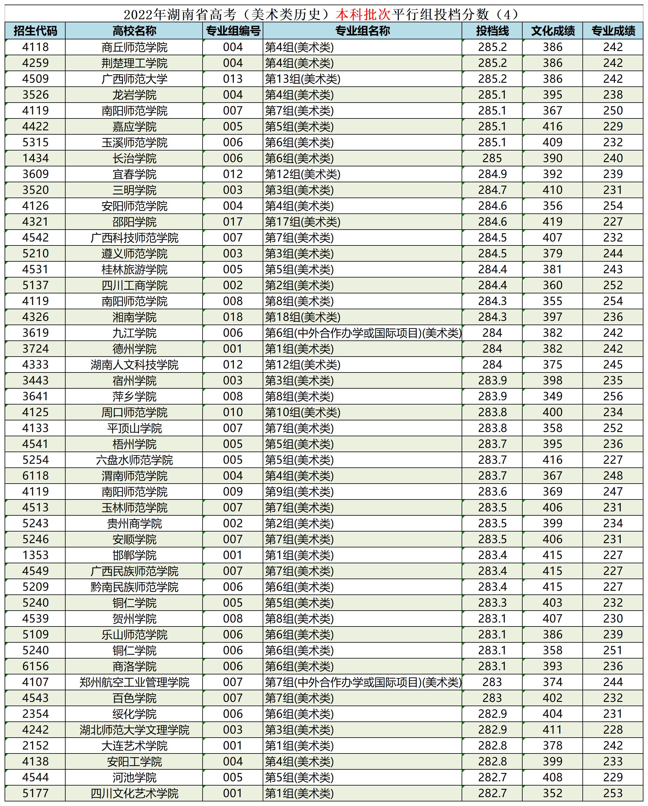 湖南省艺术生本科平行批投档线,湖南省艺术类平行本科批录取