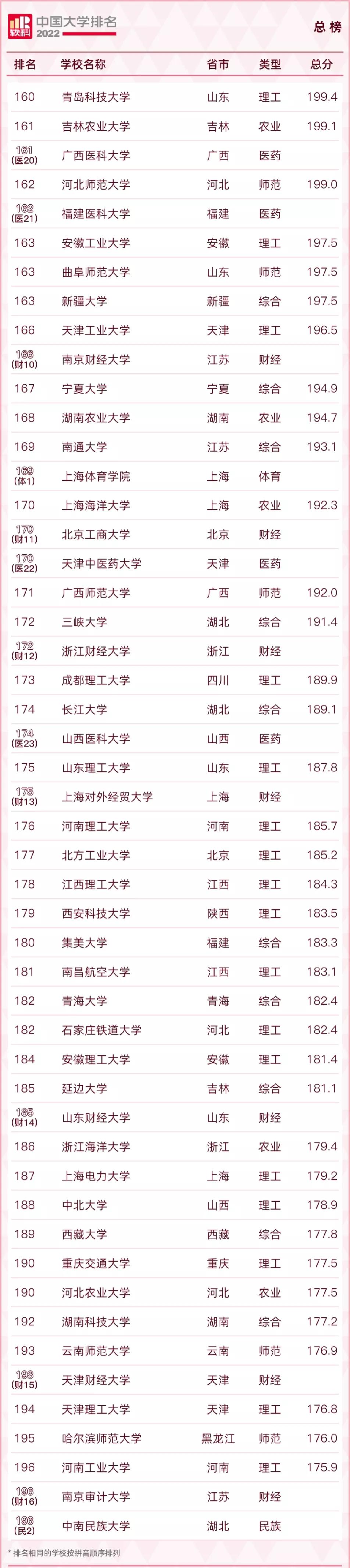 2022qs涓栫晫澶у鎺掑悕涓浗楂樻牎鎺掑悕,2022usnews涓浗楂樻牎鎺掑悕