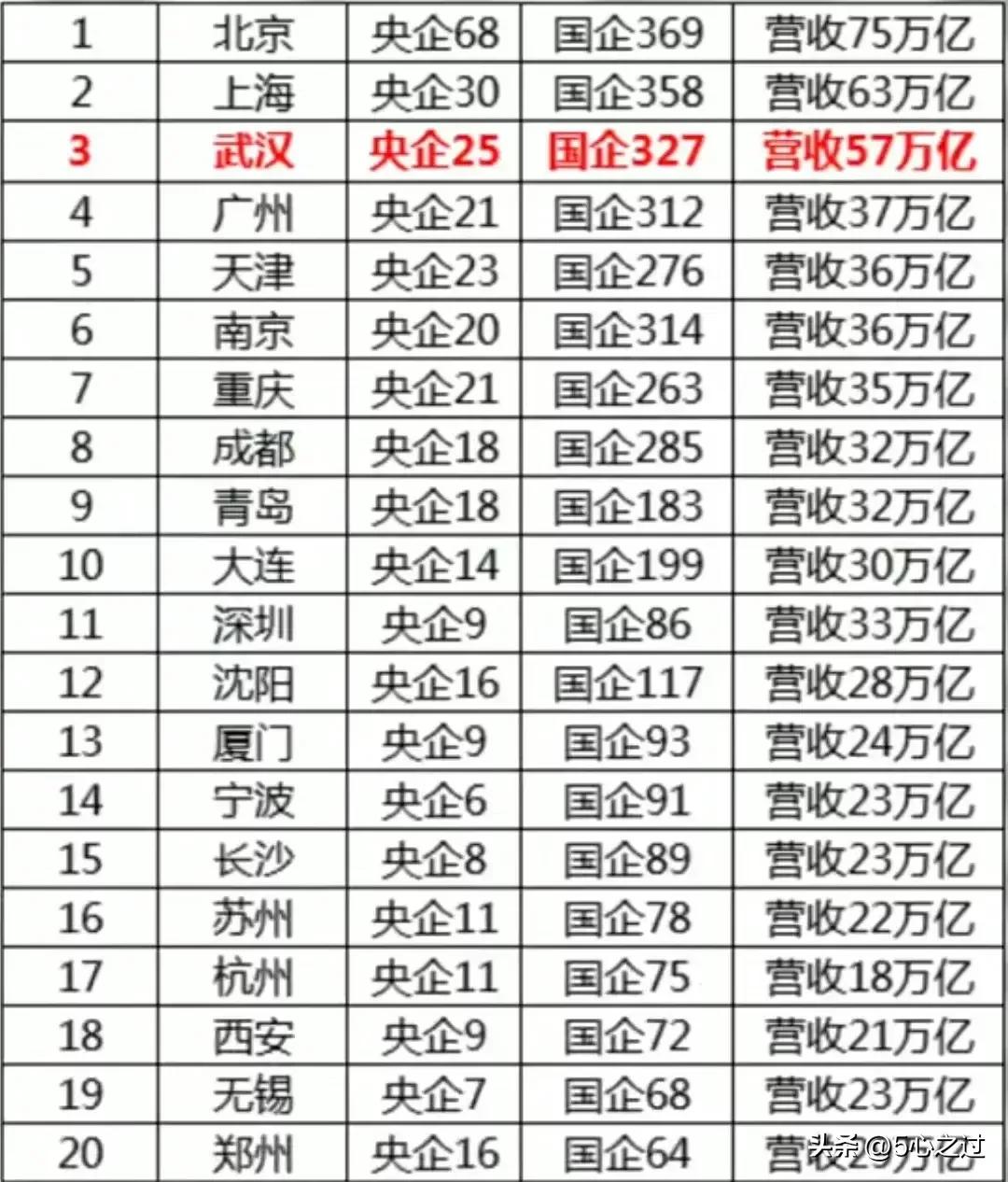 央企和地方国企有哪些,哪个城市国企央企多
