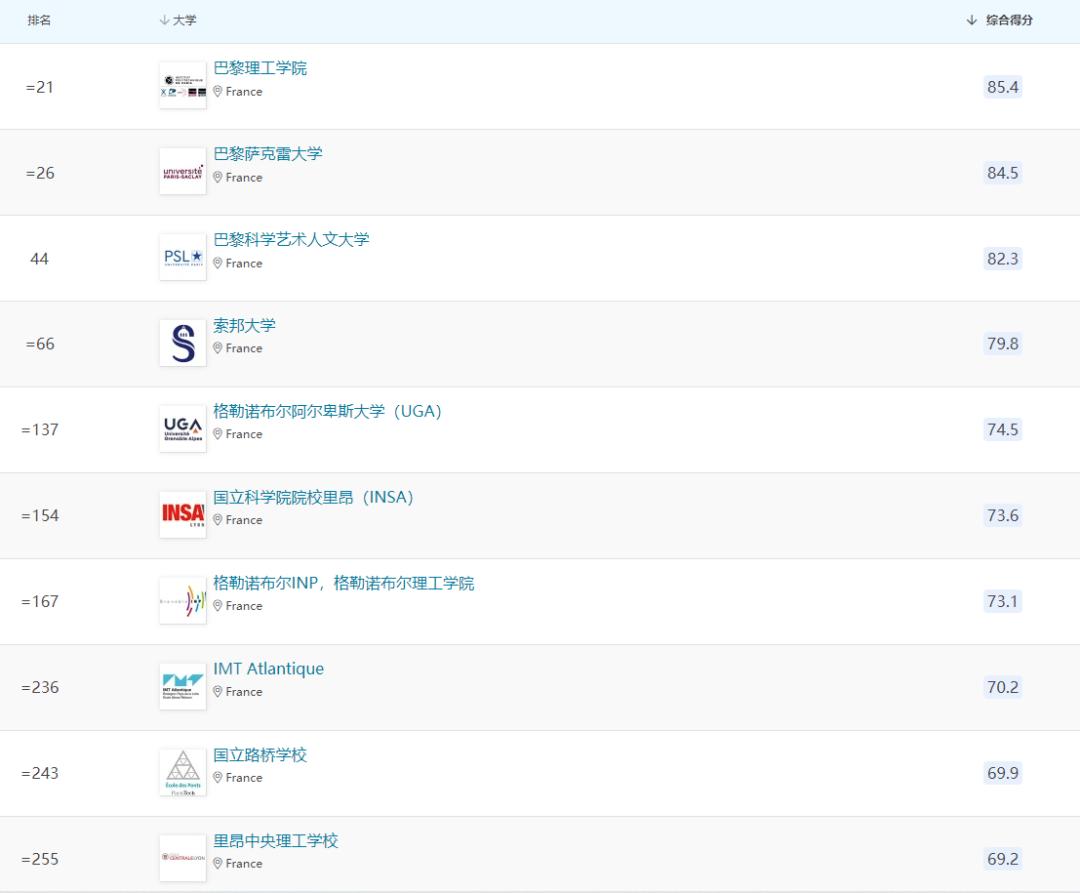 法国公立大学优势学科分类排名！申请前设定好自己的目标方向