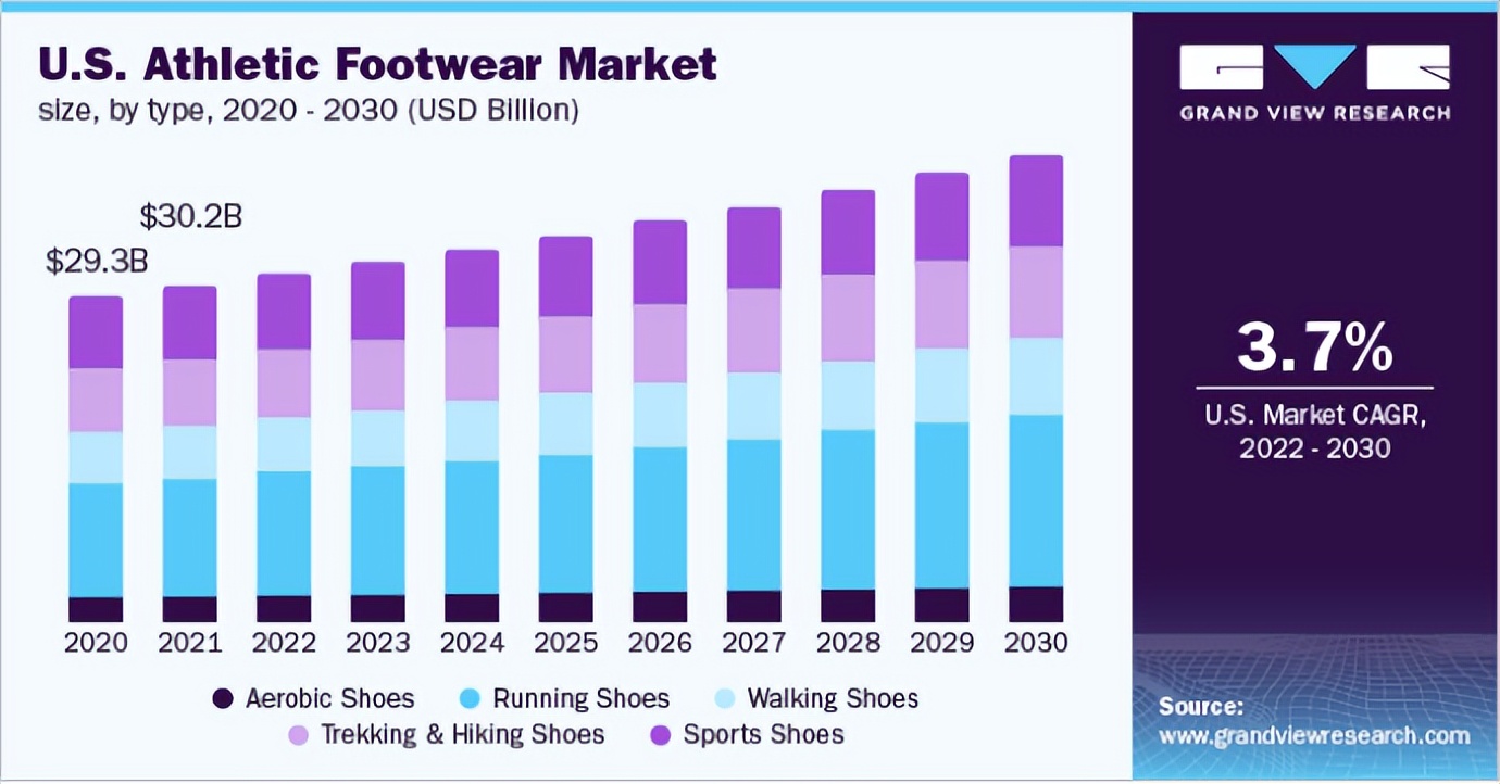 全球运动鞋市场分析,时尚品牌运动鞋有哪些