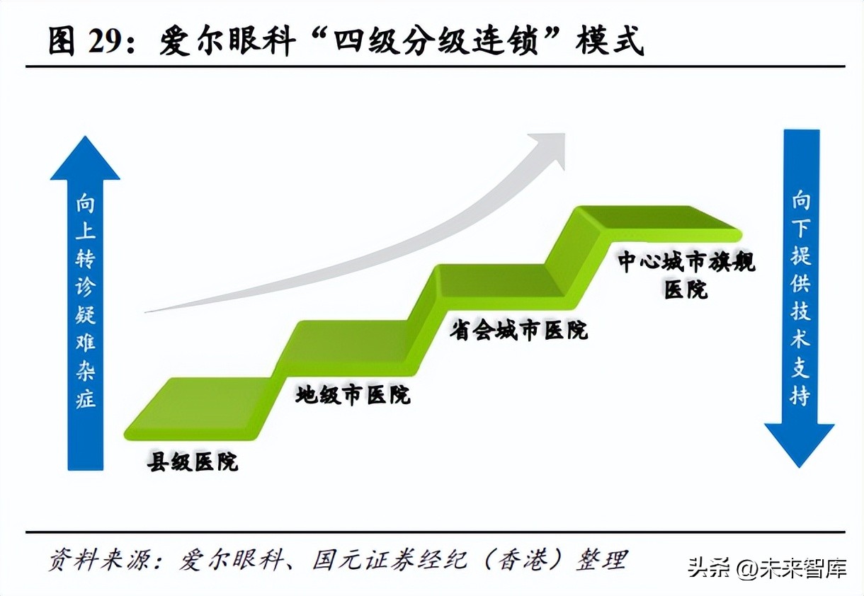 眼科行业市场分析,2024年眼科医院行业市场研究报告