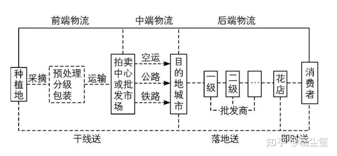 昆明斗南花卉市场鲜花批发价格,昆明斗南鲜花冷链集散地
