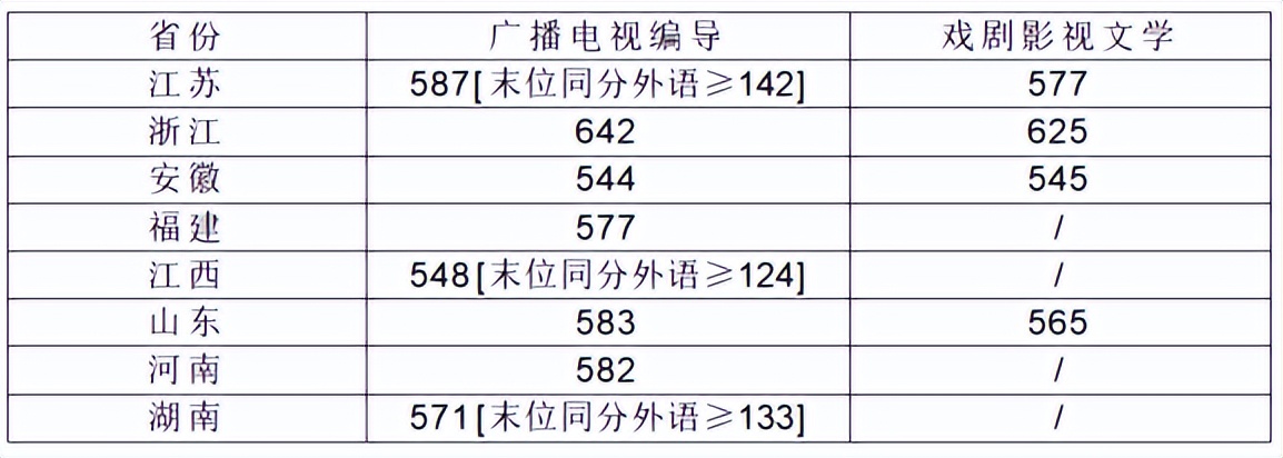艺考快讯|上海大学2023年艺术类录取分数线汇总