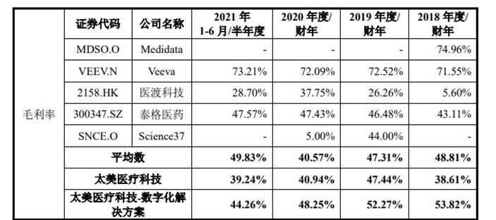 想做科创板医疗SaaS第一股的太美医疗,能扛住“烧钱”压力吗?