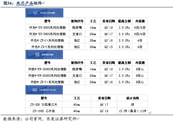 信创风来六大国产cpu厂商各显神通,国产信创cpu性能排行