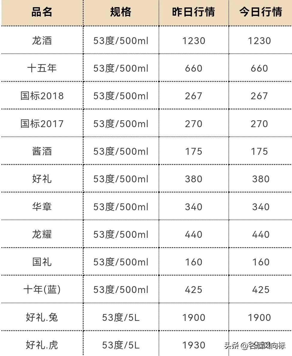 茅台今日白酒价格一览表,茅台白酒价格每日行情