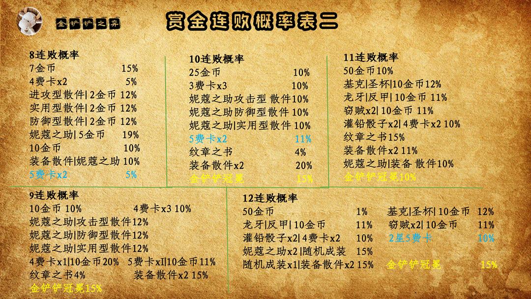 金铲铲和云顶之弈英雄数据一样吗,金铲铲云顶之弈最新版本最强阵容