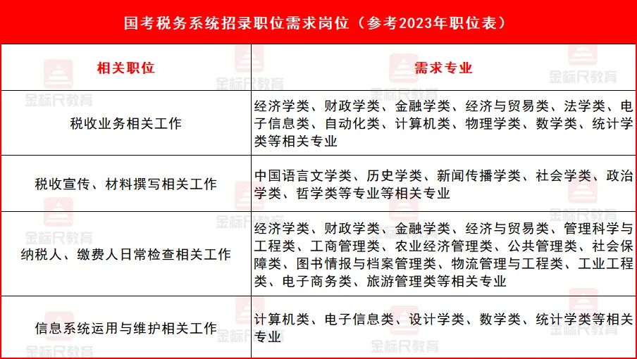 税务局是不是国考才招人,国考税务局报考最少岗位