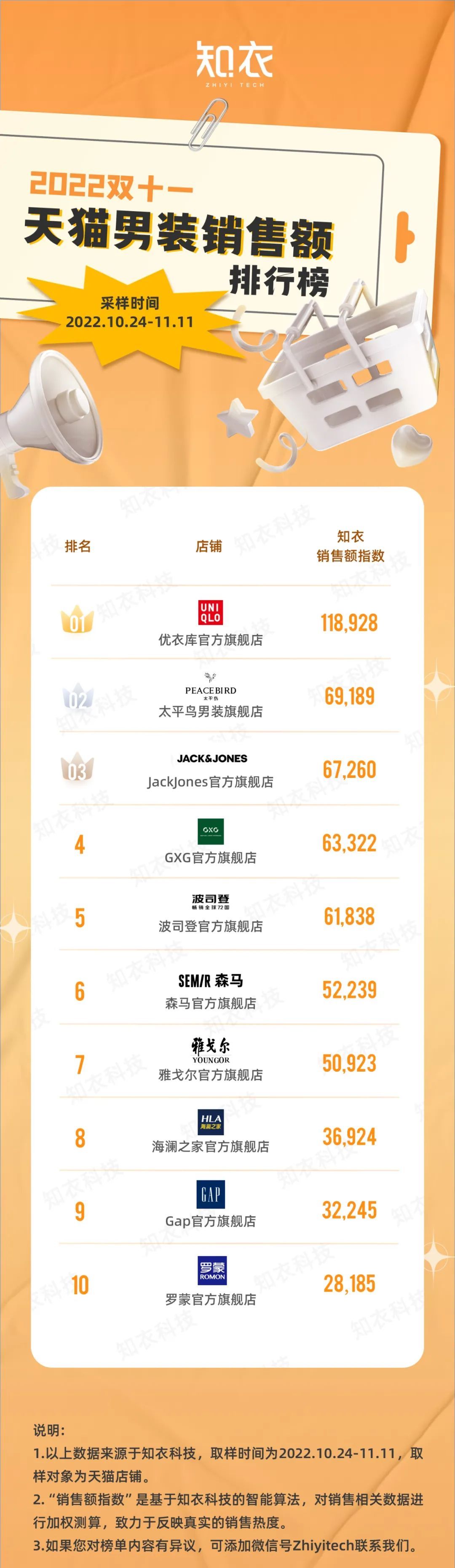 2022天猫双11销售数据服装,2020天猫双11服饰类排名