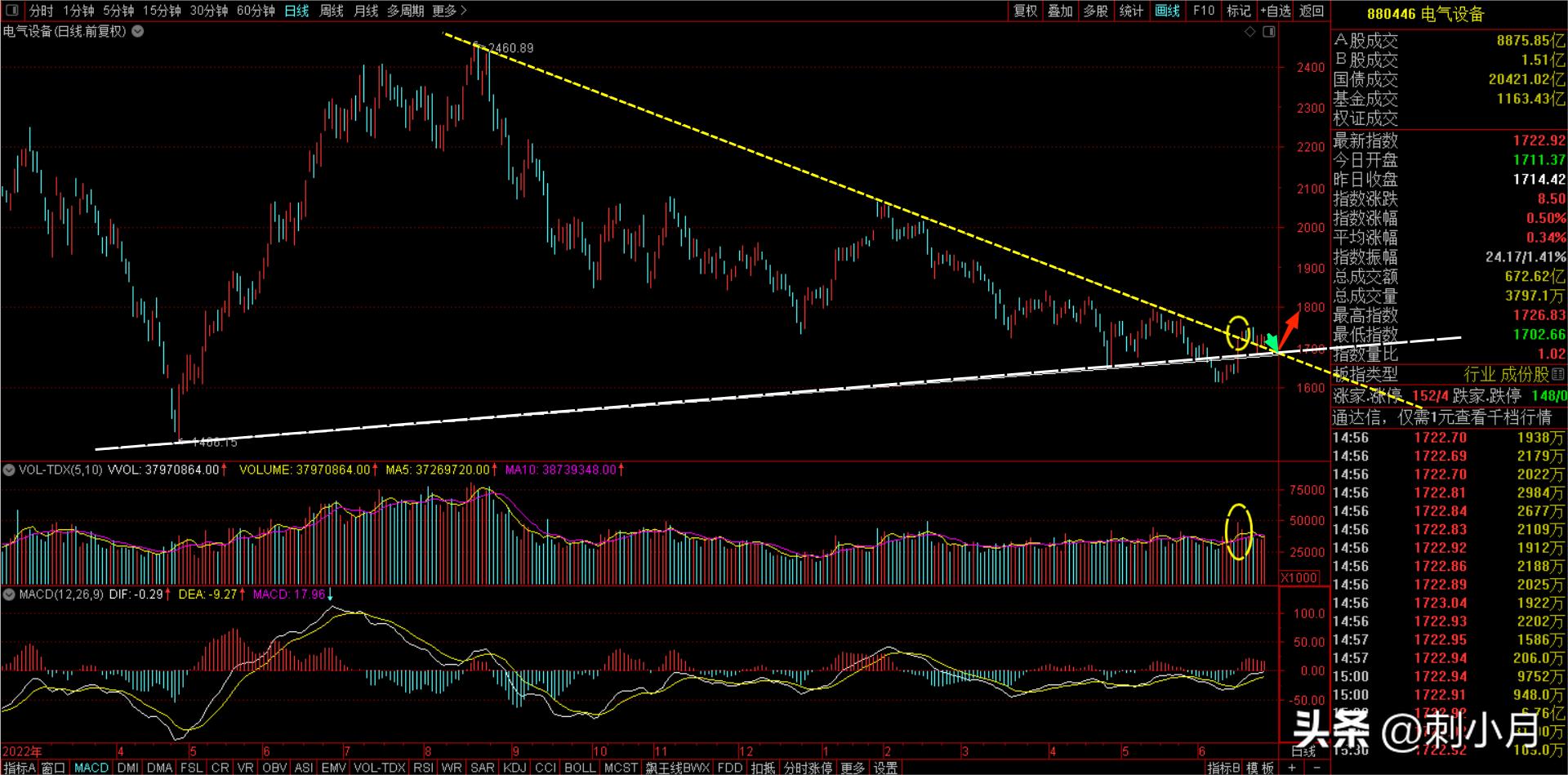 2023年11月16日股市行情预测,2023年9月25日股市预判