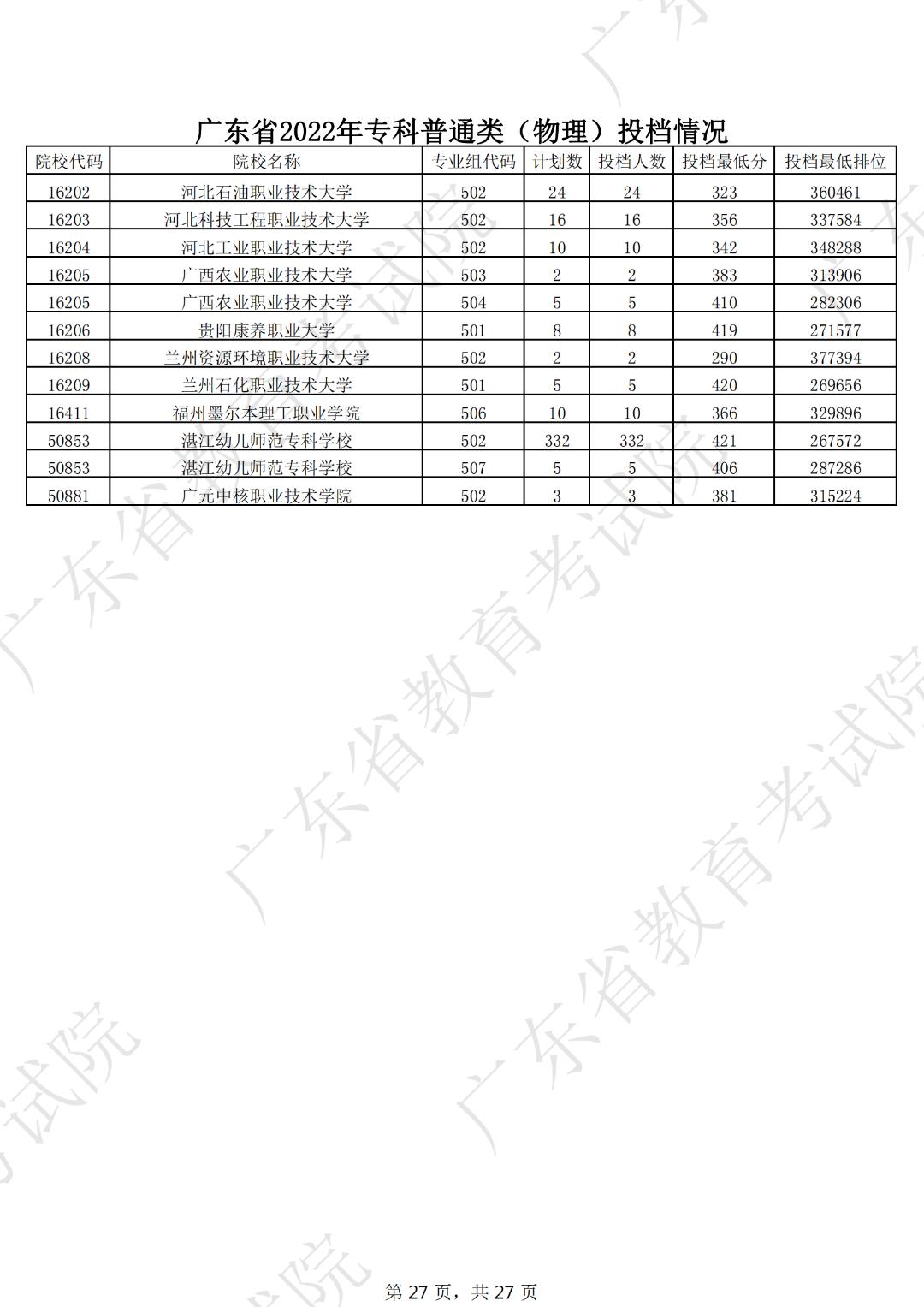 广东本科线2023分数线公布表,19年广东高考专科学校分数线