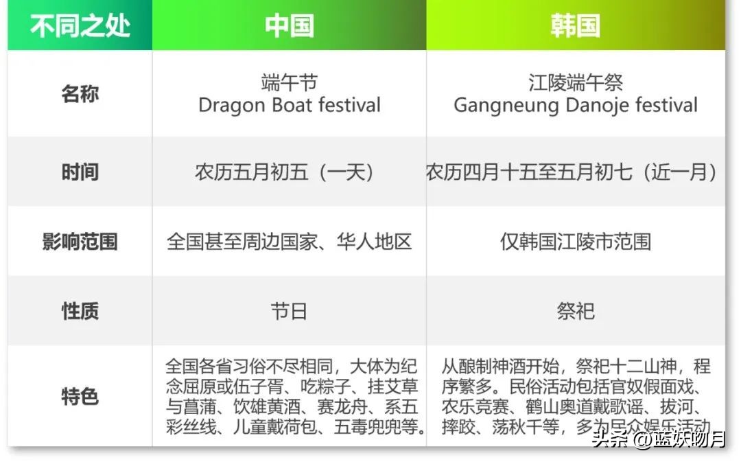 节红是非多？韩国到底抢没抢中国端午节？