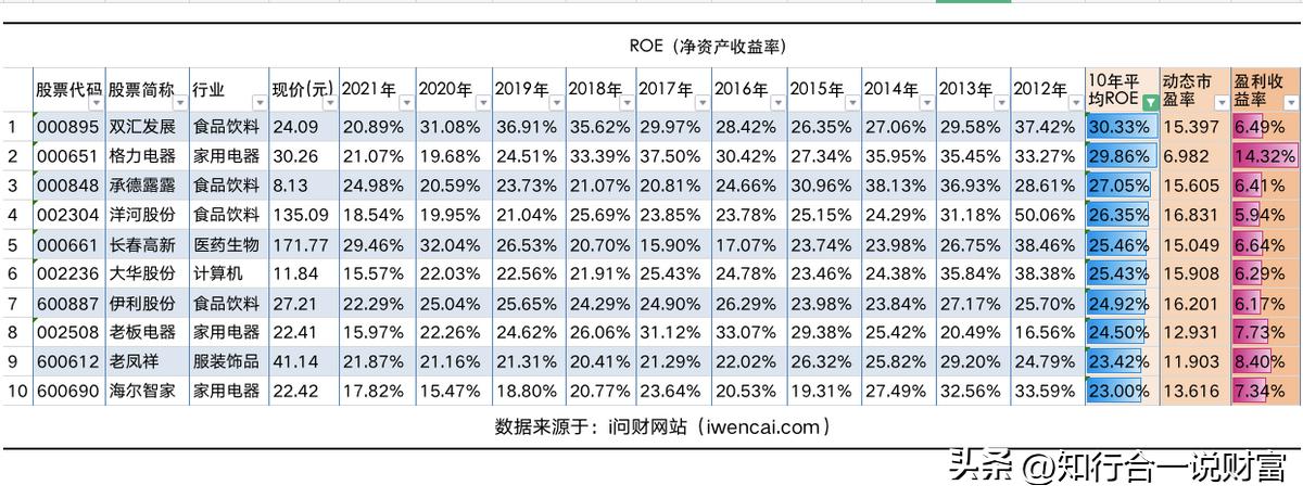 只需2个指标，教你筛选出优质+低估的股票，构建自己的股票组合