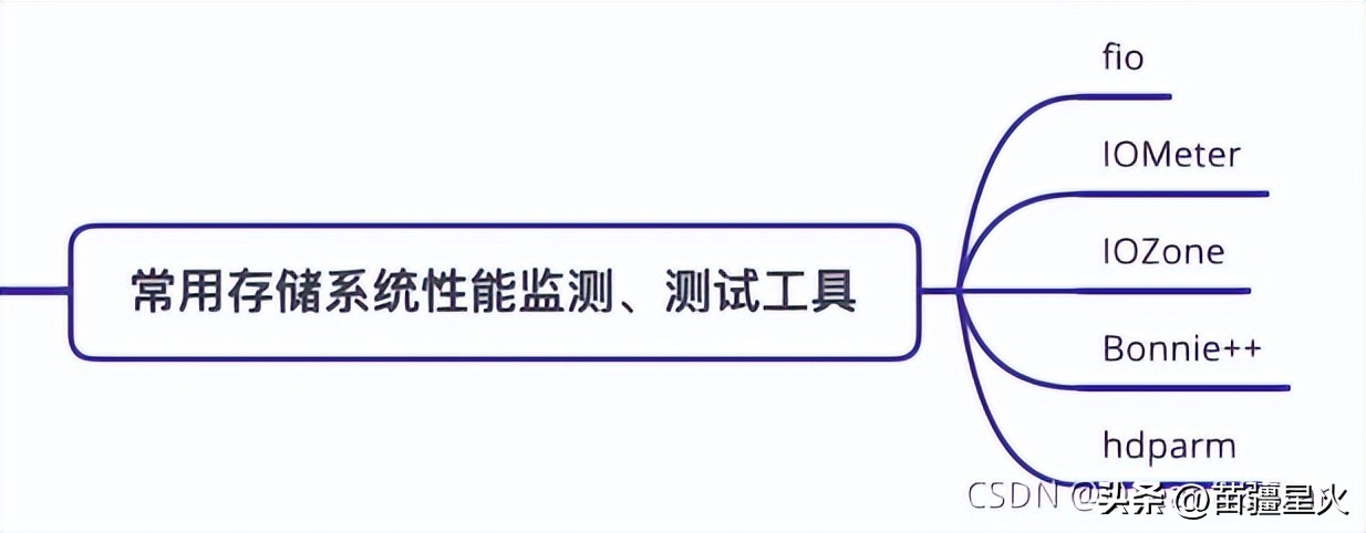 磁盘主要性能指标,磁盘顺序读写原理