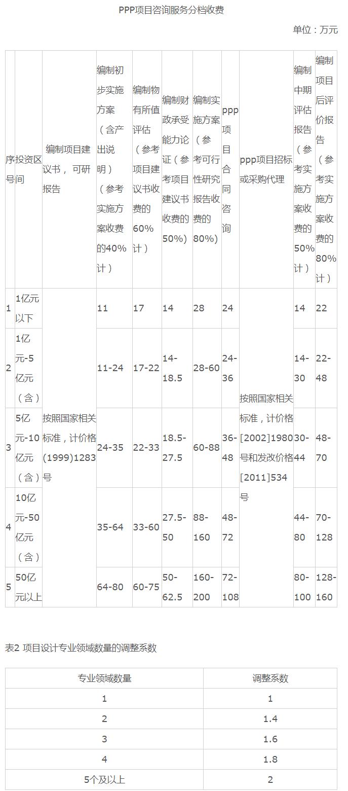 全过程工程咨询收费标准带驻场,全过程工程咨询服务费