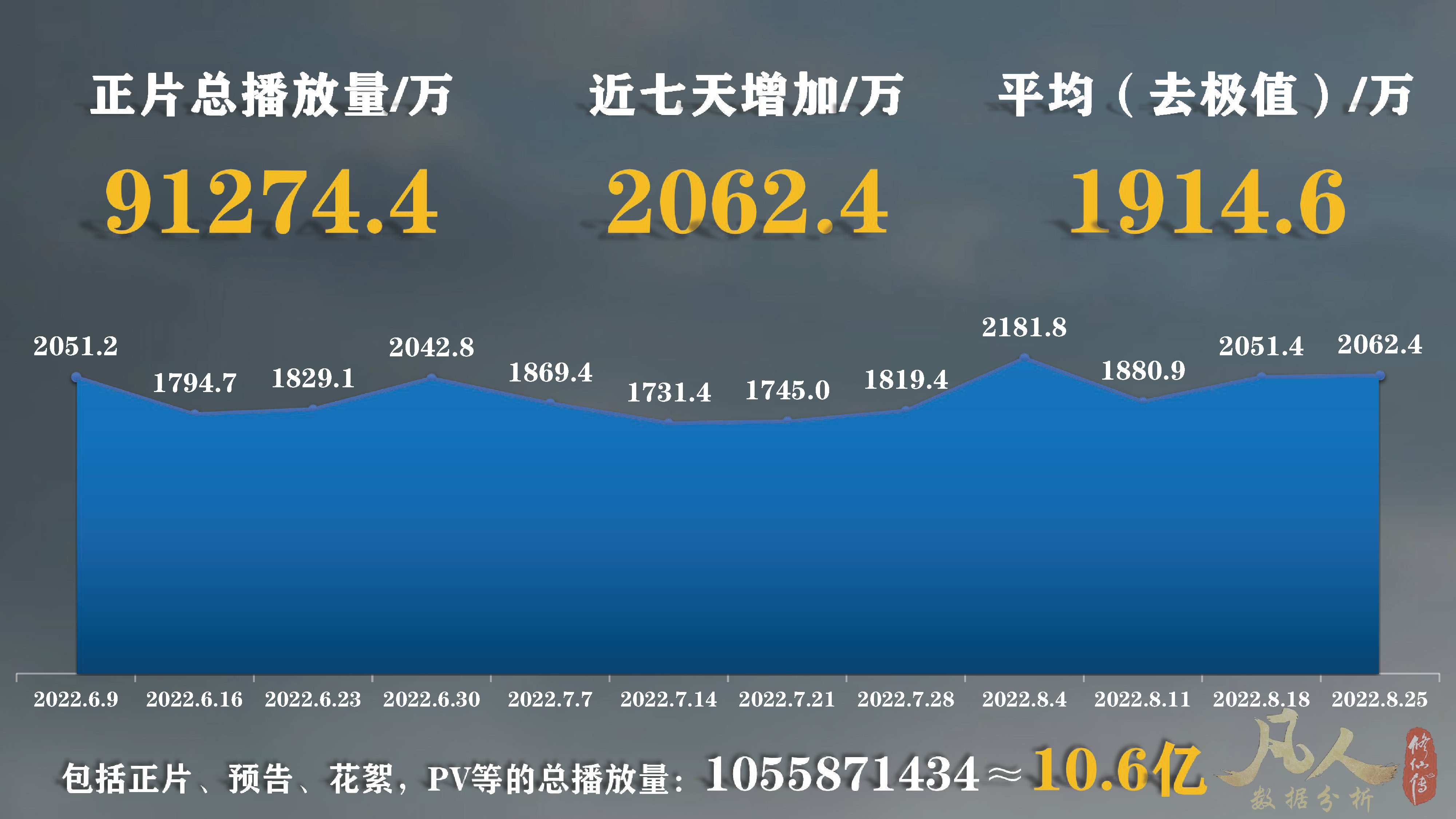 重温名场面？凡人修仙传动漫61集单日*放播**量居然比64集还要高