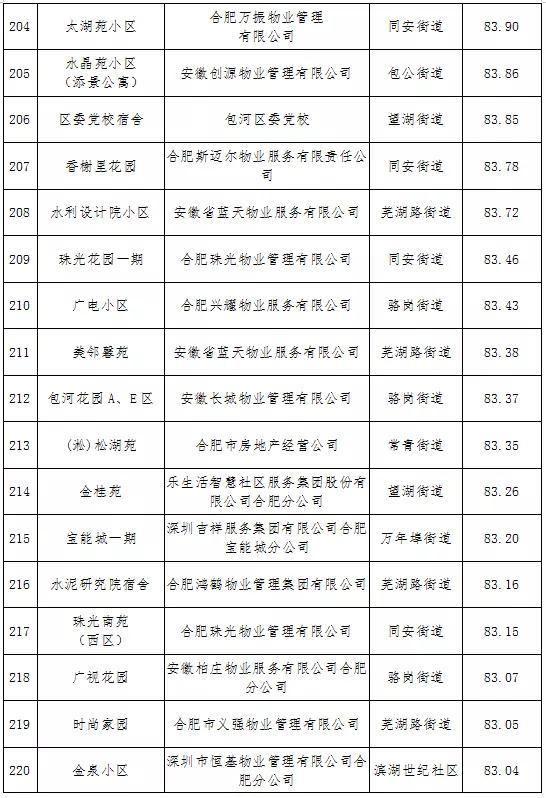最新合肥小区物业排名,合肥物业排名前十的品牌