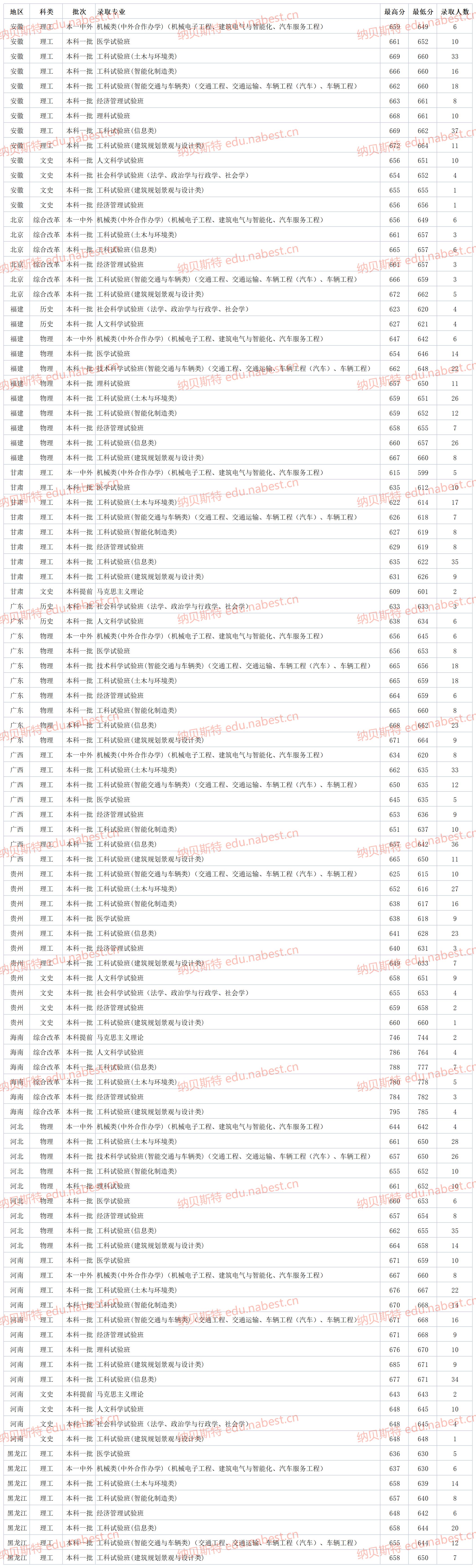 上海同济大学录取分2022年是多少,同济大学2021年各专业录取分数线