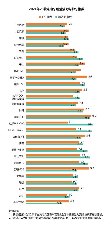电动牙刷可以预防哪些口腔疾病,电动牙刷对口腔有好处吗