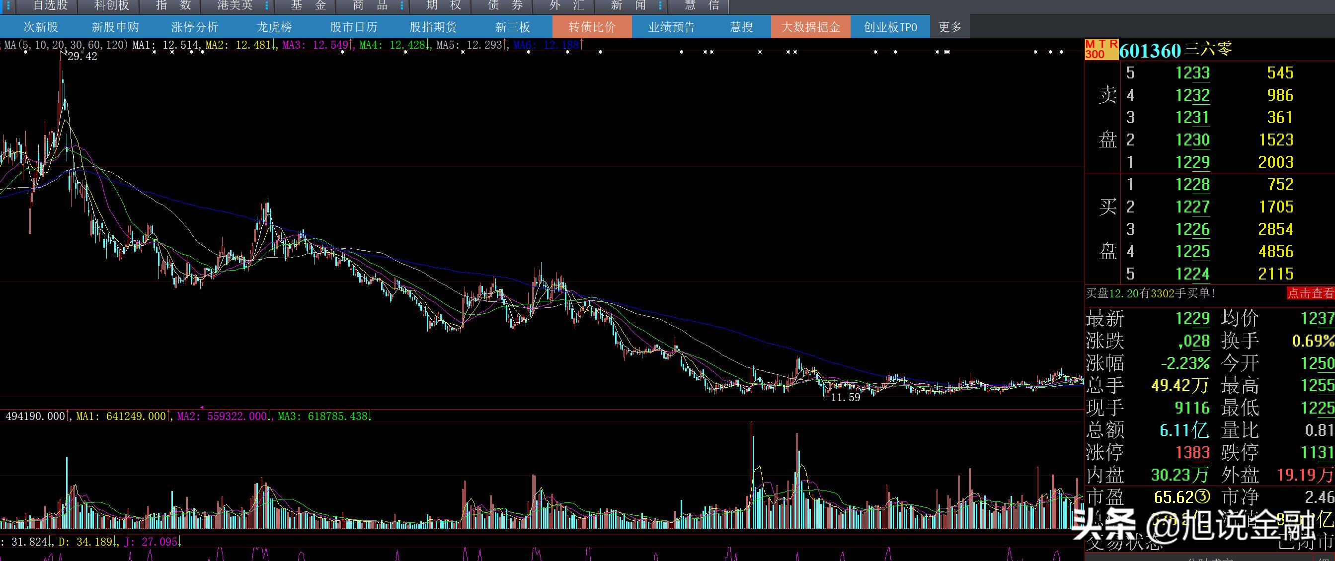 三六零5年收入累计实现597亿，净利润177亿，目前市值878亿左右
