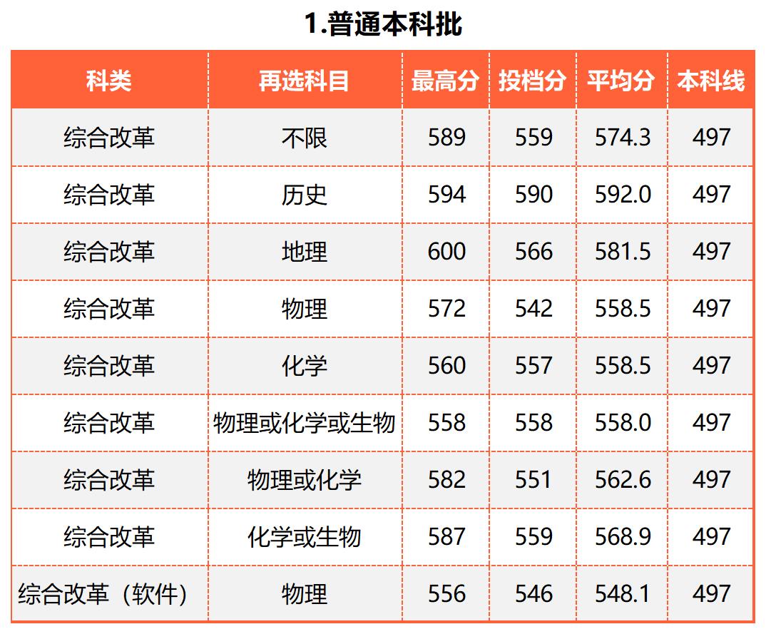 广东的多少分能上厦大,2019年要多少分才能进厦大