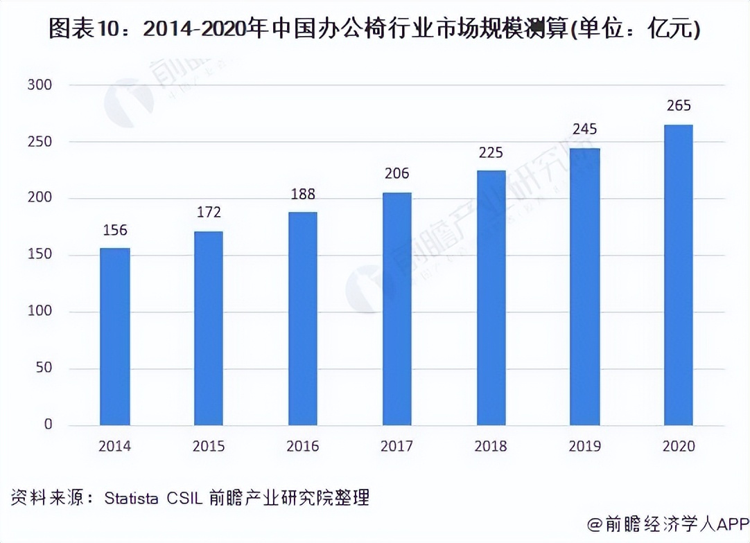 预见2022：《2022年中国办公椅行业全景图谱》,附发展趋势等