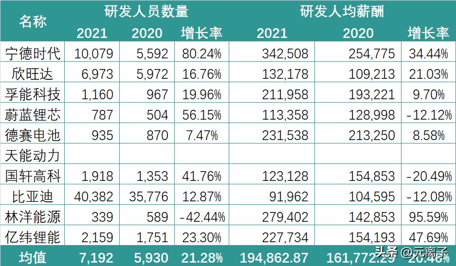 锂电企业薪资排名前十,锂电收入
