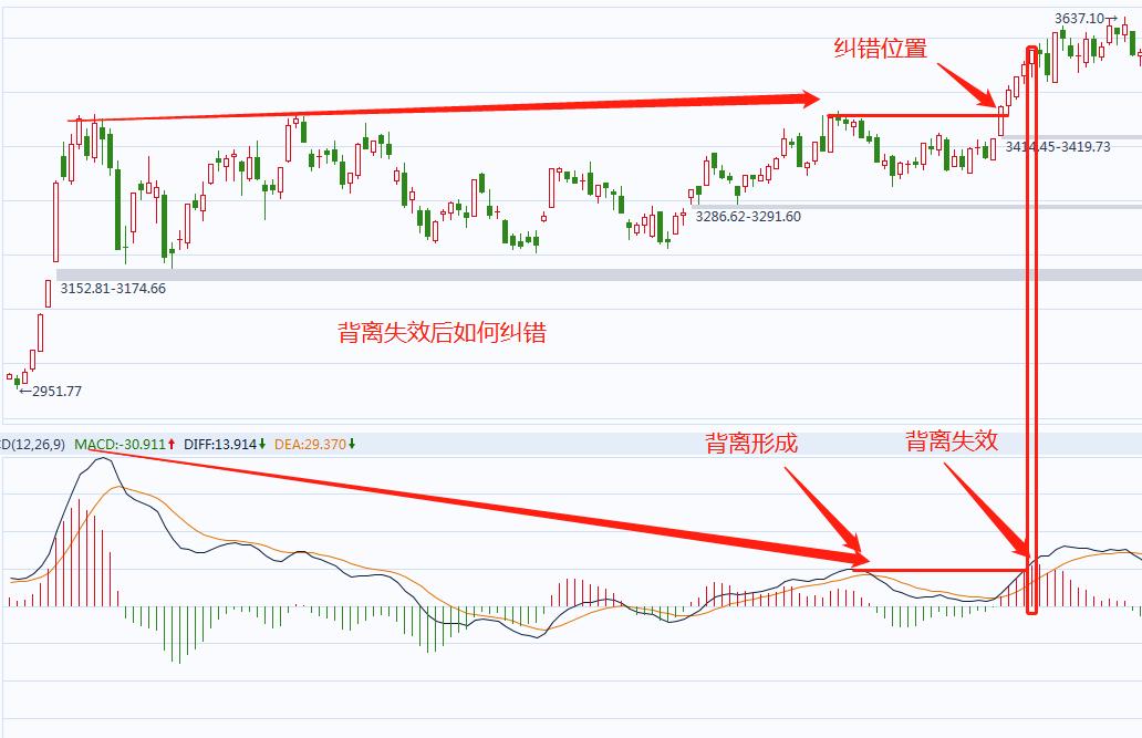 macd高级用法之波段起爆,波段操作不求人