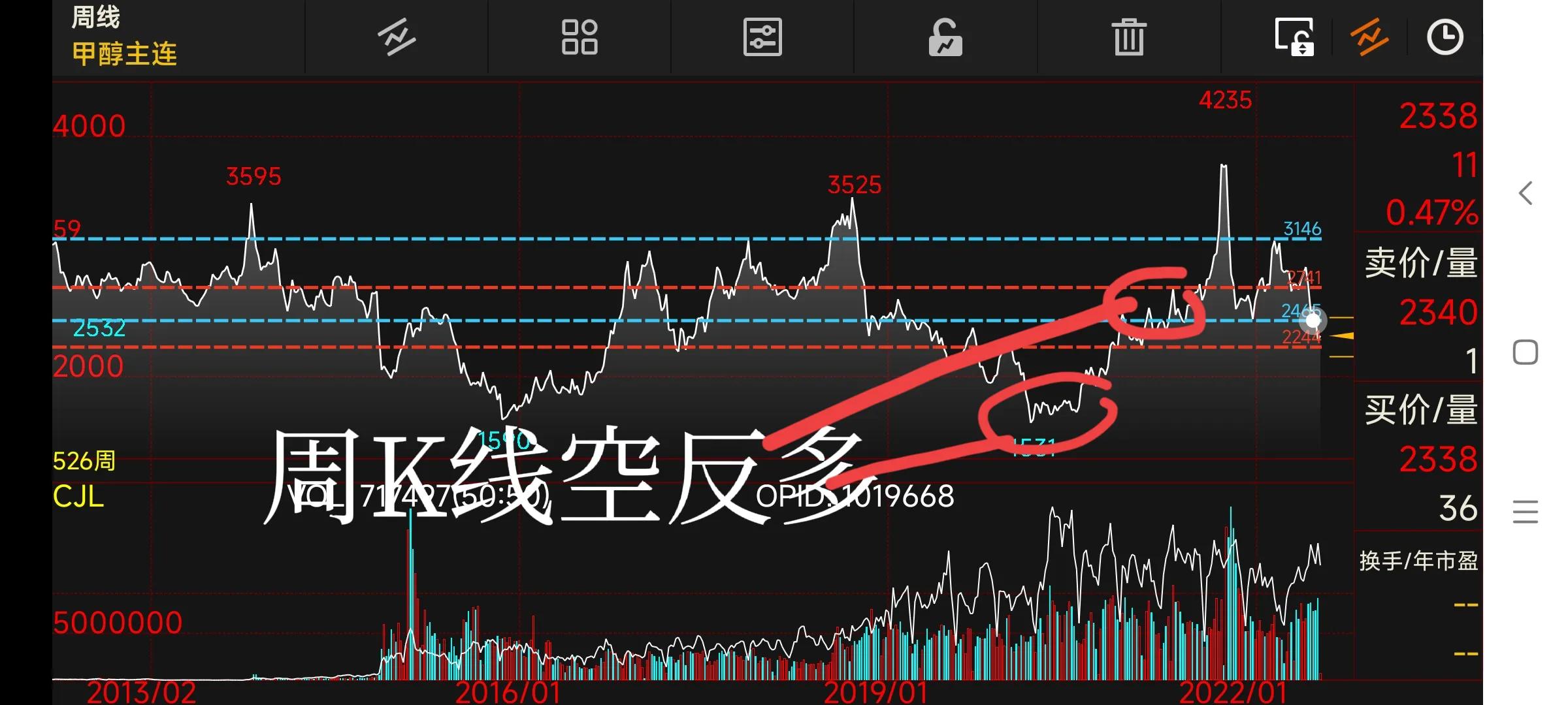 期货周k线,15分钟k线突破250日线买入法