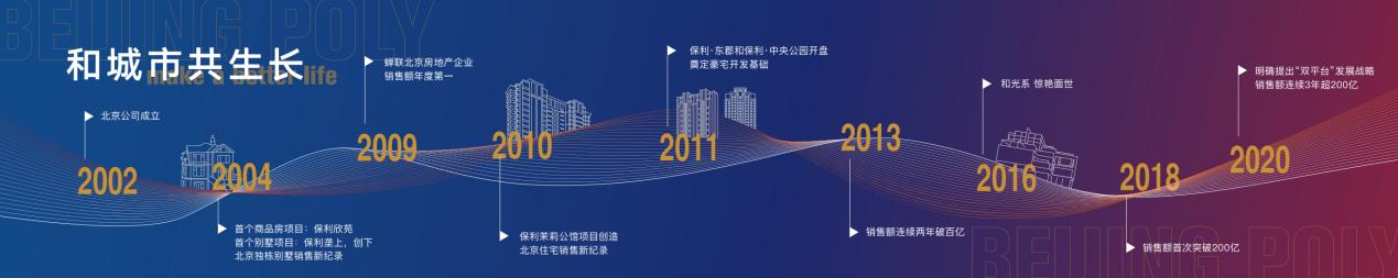 深耕北京20载多领域助力城市发展保利全新出发