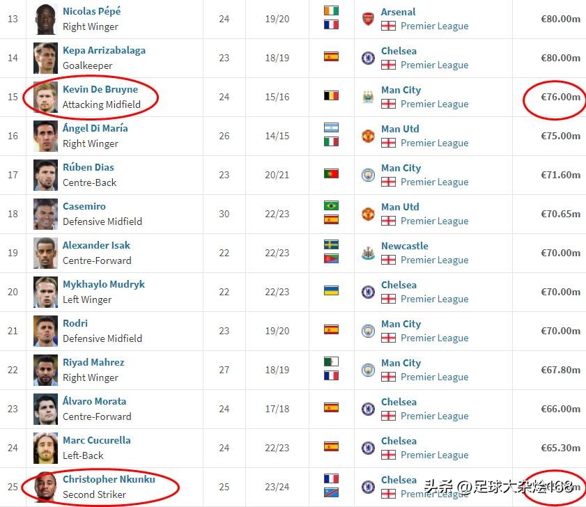 英超标王恩佐1.21亿欧值不值,德布劳内10次助攻英超居首