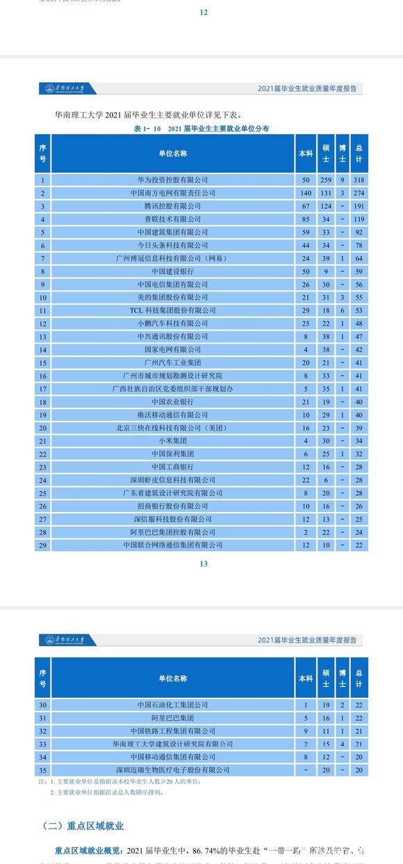 华南理工大学就业质量报告：318人去华为，成华工主流去向